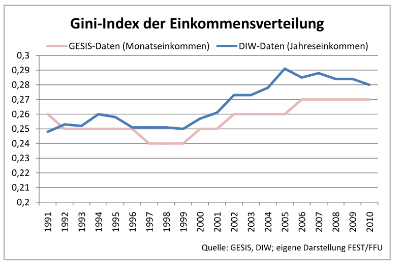 nwi 2.0 gini